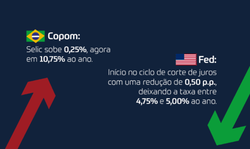 Super Quarta dos Juros: Copom confirma aumento de 0,25 p.p. na Selic